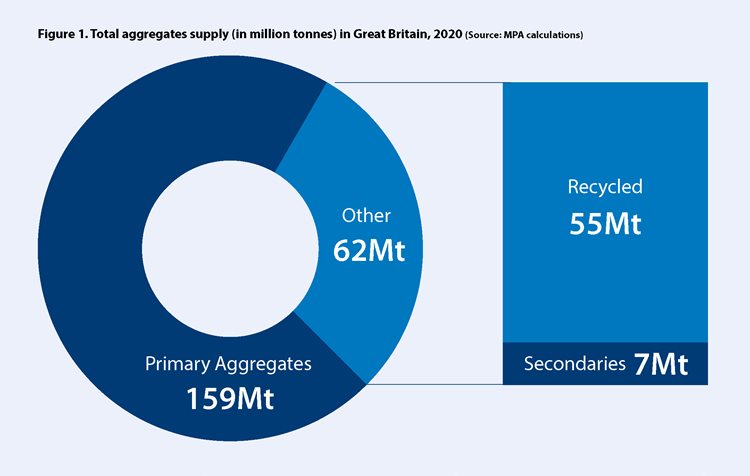 Contribution_of_Recycled_and_Secondary_Materials_to_Total_Aggs_Supply_in_GB_2022_Figure_1.jpg