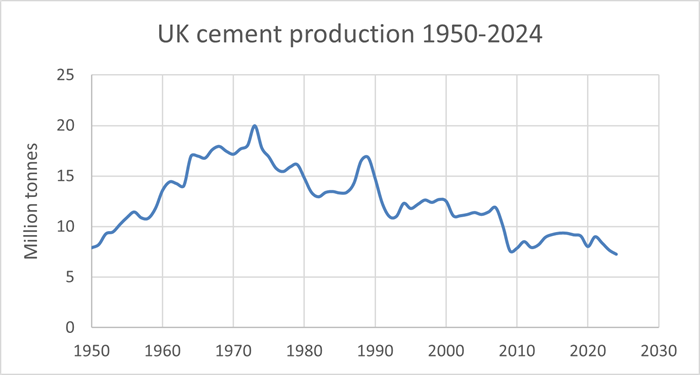 UK_cement_production-1950-2024.png UK_cement_production-1950-2024.png