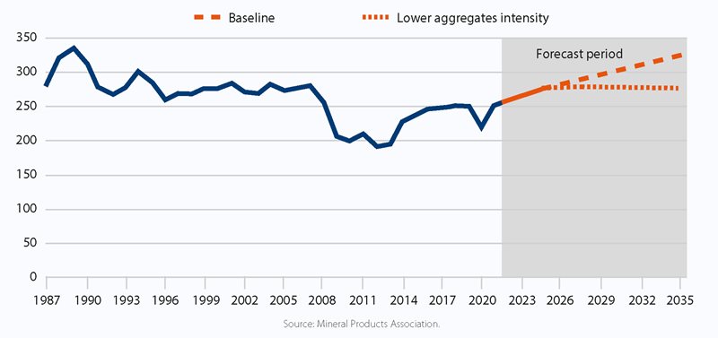 Total_aggregates_demand_in_Great_Britain_2022-35_projections.jpg